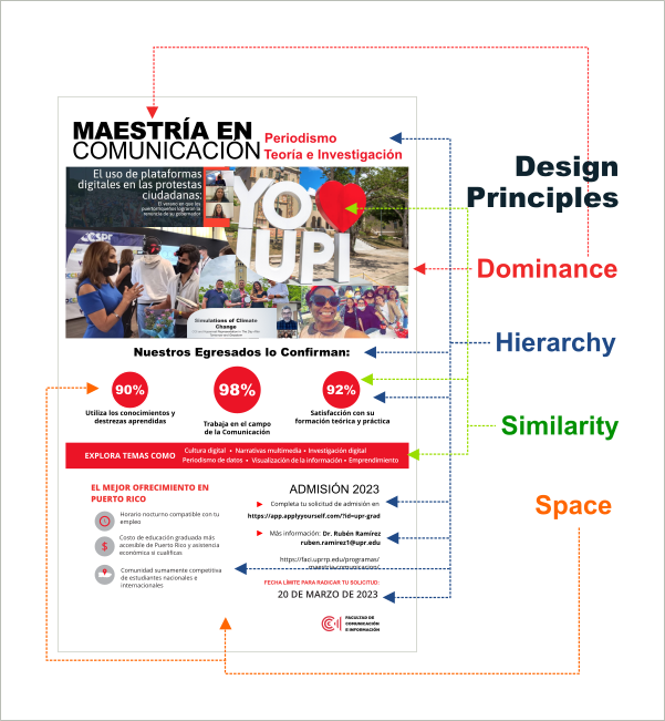 This is a diagram showing how to apply graphic design principles to a poster. 